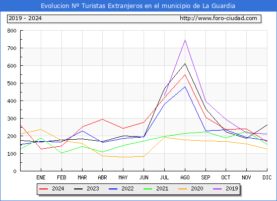 Evolucin Numero de turistas de origen Extranjero en el Municipio de La Guardia hasta Diciembre del 2024.