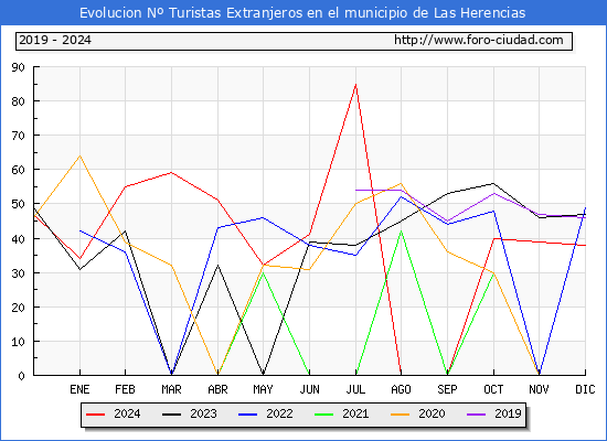Evolucin Numero de turistas de origen Extranjero en el Municipio de Las Herencias hasta Diciembre del 2024.