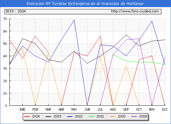 Evolucin Numero de turistas de origen Extranjero en el Municipio de Hontanar hasta Diciembre del 2024.