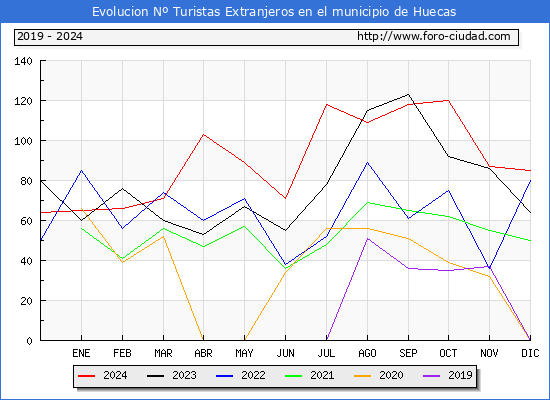 Evolucin Numero de turistas de origen Extranjero en el Municipio de Huecas hasta Diciembre del 2024.