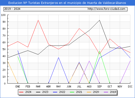 Evolucin Numero de turistas de origen Extranjero en el Municipio de Huerta de Valdecarbanos hasta Diciembre del 2024.