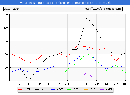 Evolucin Numero de turistas de origen Extranjero en el Municipio de La Iglesuela hasta Diciembre del 2024.
