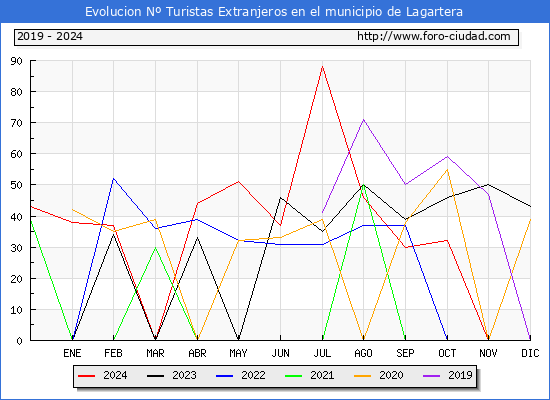 Evolucin Numero de turistas de origen Extranjero en el Municipio de Lagartera hasta Diciembre del 2024.