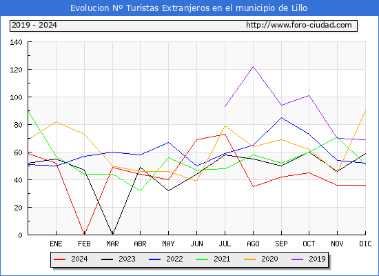 Evolucin Numero de turistas de origen Extranjero en el Municipio de Lillo hasta Diciembre del 2024.