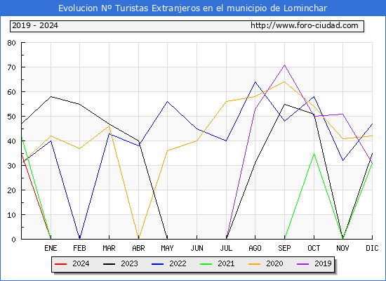 Evolucin Numero de turistas de origen Extranjero en el Municipio de Lominchar hasta Diciembre del 2024.