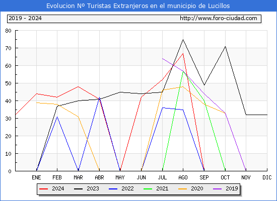 Evolucin Numero de turistas de origen Extranjero en el Municipio de Lucillos hasta Diciembre del 2024.