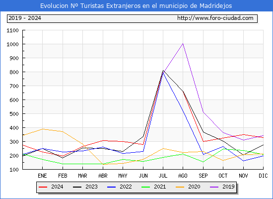 Evolucin Numero de turistas de origen Extranjero en el Municipio de Madridejos hasta Diciembre del 2024.