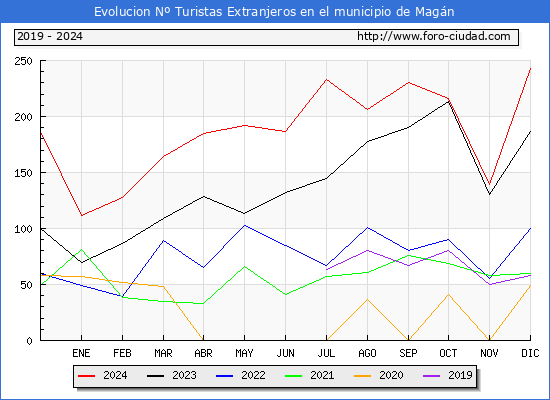 Evolucin Numero de turistas de origen Extranjero en el Municipio de Magn hasta Diciembre del 2024.