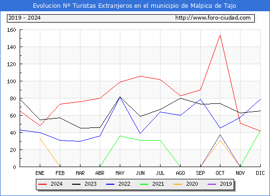 Evolucin Numero de turistas de origen Extranjero en el Municipio de Malpica de Tajo hasta Diciembre del 2024.