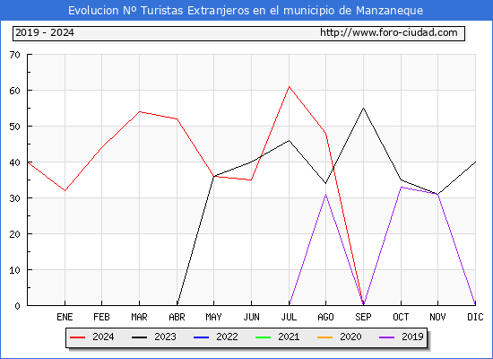 Evolucin Numero de turistas de origen Extranjero en el Municipio de Manzaneque hasta Diciembre del 2024.