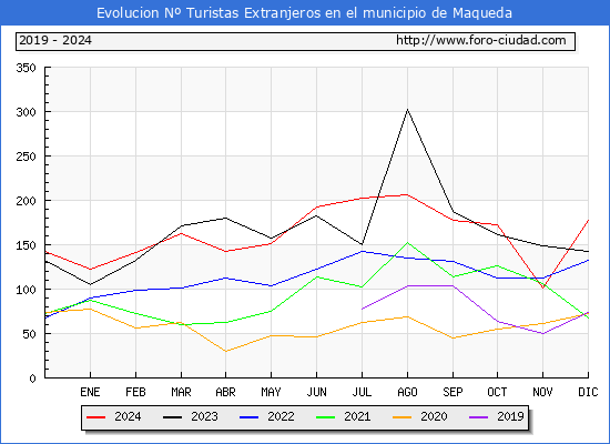 Evolucin Numero de turistas de origen Extranjero en el Municipio de Maqueda hasta Diciembre del 2024.
