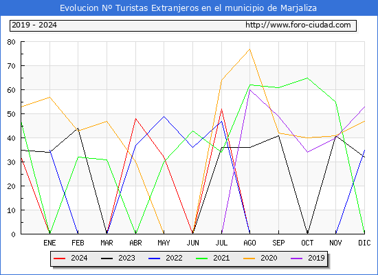Evolucin Numero de turistas de origen Extranjero en el Municipio de Marjaliza hasta Diciembre del 2024.