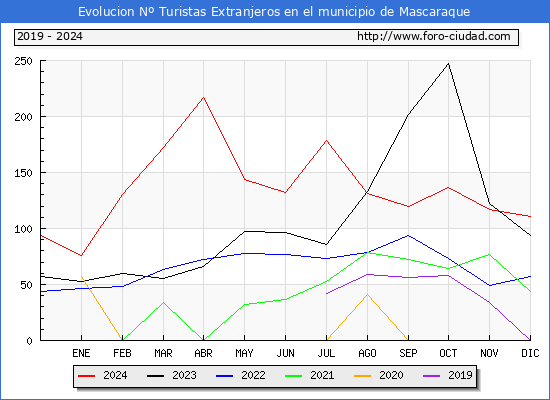 Evolucin Numero de turistas de origen Extranjero en el Municipio de Mascaraque hasta Diciembre del 2024.