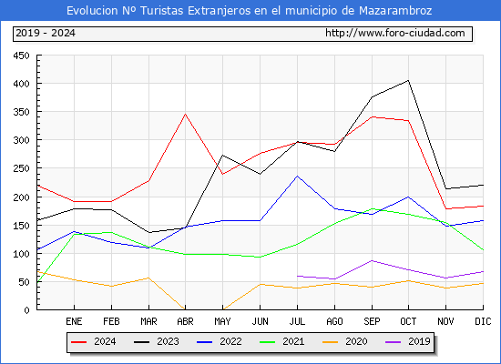 Evolucin Numero de turistas de origen Extranjero en el Municipio de Mazarambroz hasta Diciembre del 2024.