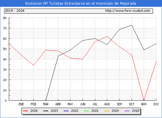 Evolucin Numero de turistas de origen Extranjero en el Municipio de Mejorada hasta Diciembre del 2024.