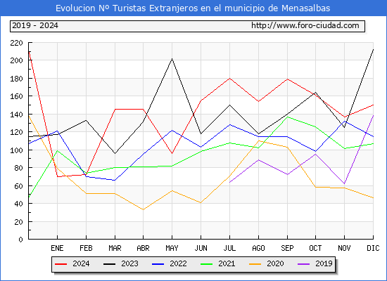 Evolucin Numero de turistas de origen Extranjero en el Municipio de Menasalbas hasta Diciembre del 2024.