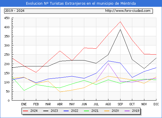 Evolucin Numero de turistas de origen Extranjero en el Municipio de Mntrida hasta Diciembre del 2024.
