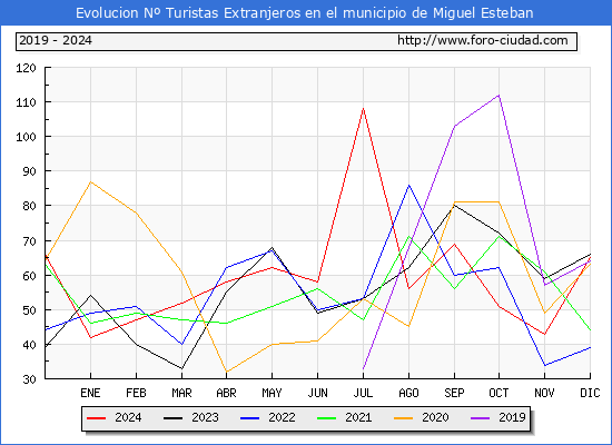Evolucin Numero de turistas de origen Extranjero en el Municipio de Miguel Esteban hasta Diciembre del 2024.