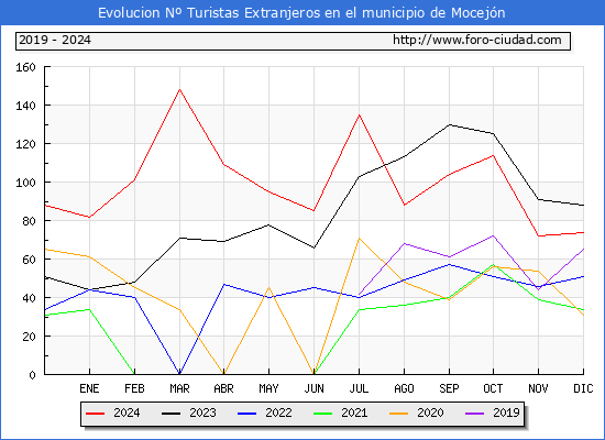 Evolucin Numero de turistas de origen Extranjero en el Municipio de Mocejn hasta Diciembre del 2024.