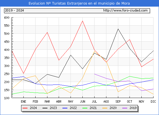 Evolucin Numero de turistas de origen Extranjero en el Municipio de Mora hasta Diciembre del 2024.