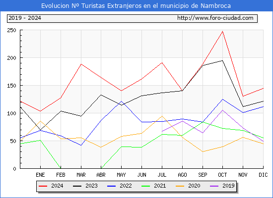 Evolucin Numero de turistas de origen Extranjero en el Municipio de Nambroca hasta Diciembre del 2024.