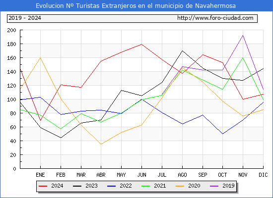 Evolucin Numero de turistas de origen Extranjero en el Municipio de Navahermosa hasta Diciembre del 2024.