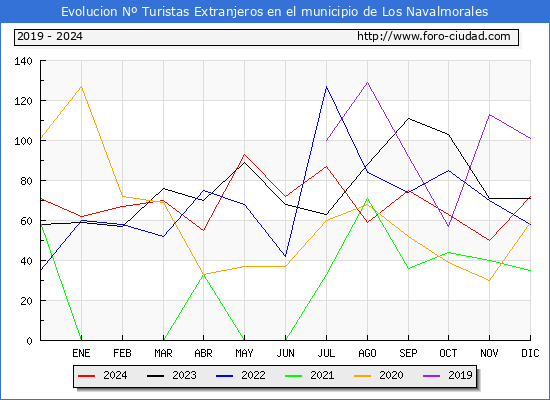 Evolucin Numero de turistas de origen Extranjero en el Municipio de Los Navalmorales hasta Diciembre del 2024.