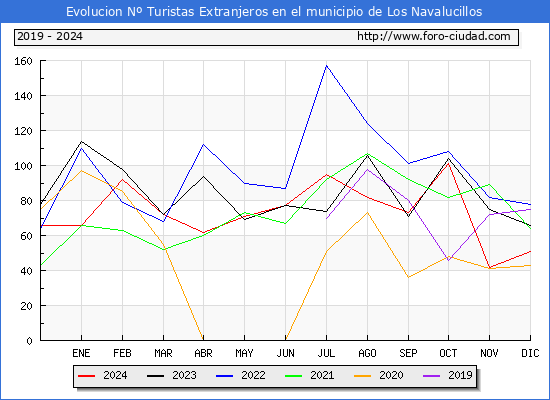 Evolucin Numero de turistas de origen Extranjero en el Municipio de Los Navalucillos hasta Diciembre del 2024.