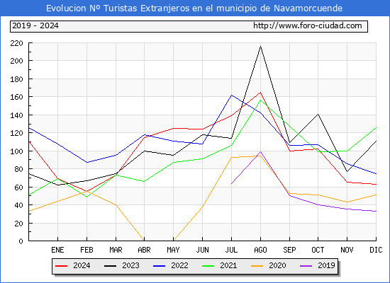 Evolucin Numero de turistas de origen Extranjero en el Municipio de Navamorcuende hasta Diciembre del 2024.