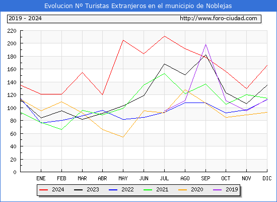 Evolucin Numero de turistas de origen Extranjero en el Municipio de Noblejas hasta Diciembre del 2024.