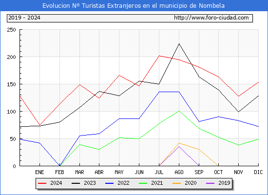 Evolucin Numero de turistas de origen Extranjero en el Municipio de Nombela hasta Diciembre del 2024.