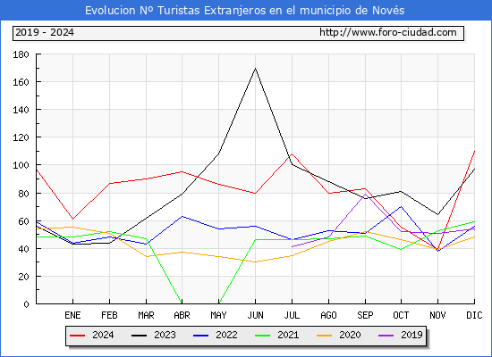 Evolucin Numero de turistas de origen Extranjero en el Municipio de Novs hasta Diciembre del 2024.
