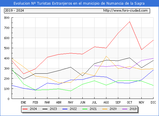 Evolucin Numero de turistas de origen Extranjero en el Municipio de Numancia de la Sagra hasta Diciembre del 2024.