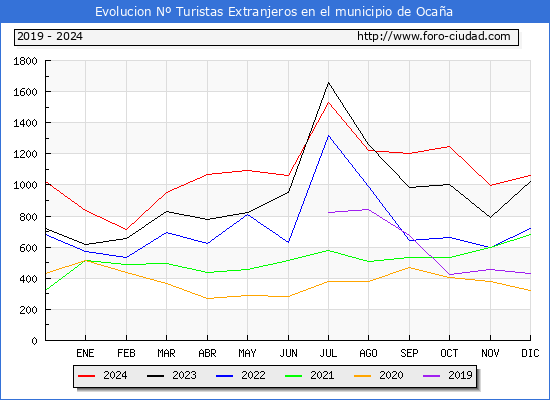 Evolucin Numero de turistas de origen Extranjero en el Municipio de Ocaa hasta Diciembre del 2024.