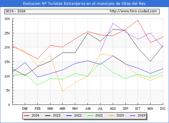 Evolucin Numero de turistas de origen Extranjero en el Municipio de Olas del Rey hasta Diciembre del 2024.