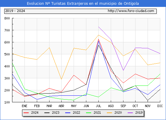 Evolucin Numero de turistas de origen Extranjero en el Municipio de Ontgola hasta Diciembre del 2024.