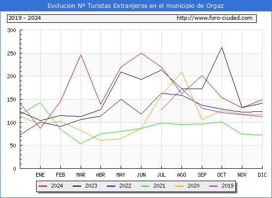 Evolucin Numero de turistas de origen Extranjero en el Municipio de Orgaz hasta Diciembre del 2024.