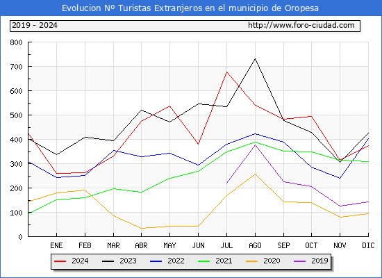 Evolucin Numero de turistas de origen Extranjero en el Municipio de Oropesa hasta Diciembre del 2024.