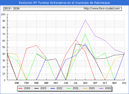 Evolucin Numero de turistas de origen Extranjero en el Municipio de Palomeque hasta Diciembre del 2024.