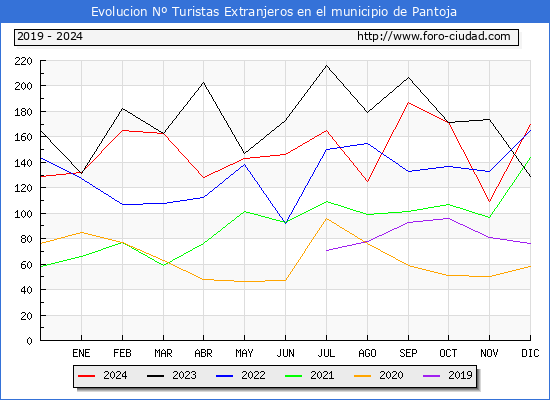 Evolucin Numero de turistas de origen Extranjero en el Municipio de Pantoja hasta Diciembre del 2024.