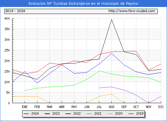 Evolucin Numero de turistas de origen Extranjero en el Municipio de Pepino hasta Diciembre del 2024.