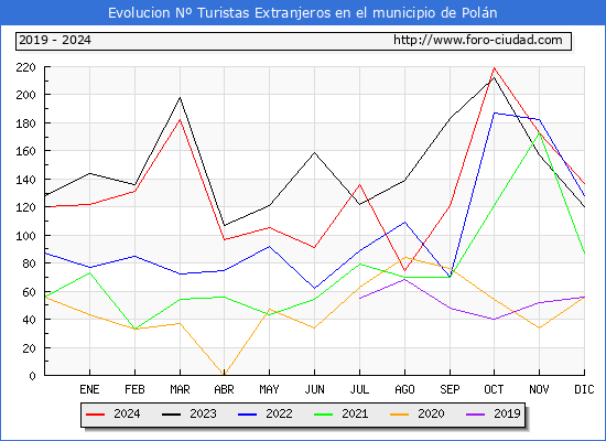 Evolucin Numero de turistas de origen Extranjero en el Municipio de Poln hasta Diciembre del 2024.