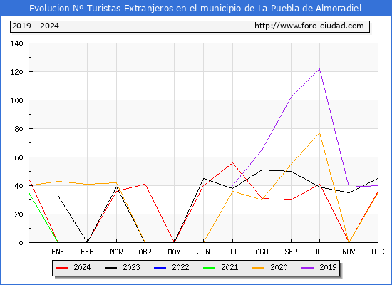 Evolucin Numero de turistas de origen Extranjero en el Municipio de La Puebla de Almoradiel hasta Diciembre del 2024.