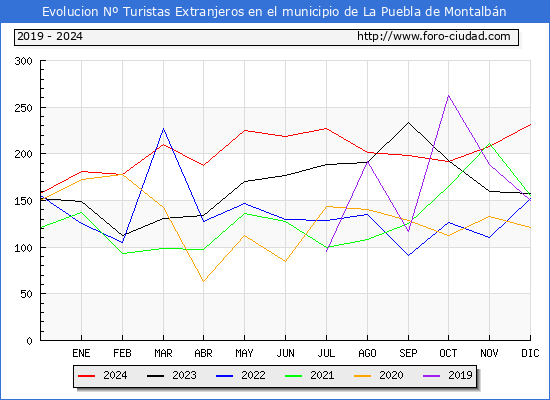 Evolucin Numero de turistas de origen Extranjero en el Municipio de La Puebla de Montalbn hasta Diciembre del 2024.