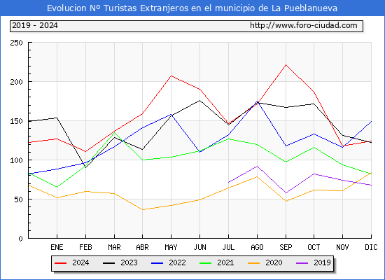 Evolucin Numero de turistas de origen Extranjero en el Municipio de La Pueblanueva hasta Diciembre del 2024.