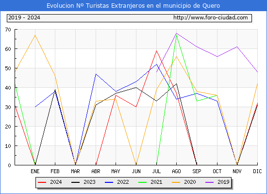 Evolucin Numero de turistas de origen Extranjero en el Municipio de Quero hasta Diciembre del 2024.
