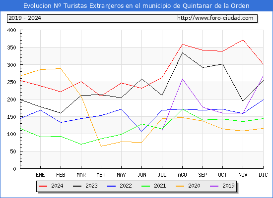 Evolucin Numero de turistas de origen Extranjero en el Municipio de Quintanar de la Orden hasta Diciembre del 2024.