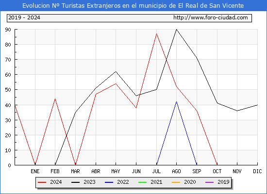 Evolucin Numero de turistas de origen Extranjero en el Municipio de El Real de San Vicente hasta Diciembre del 2024.