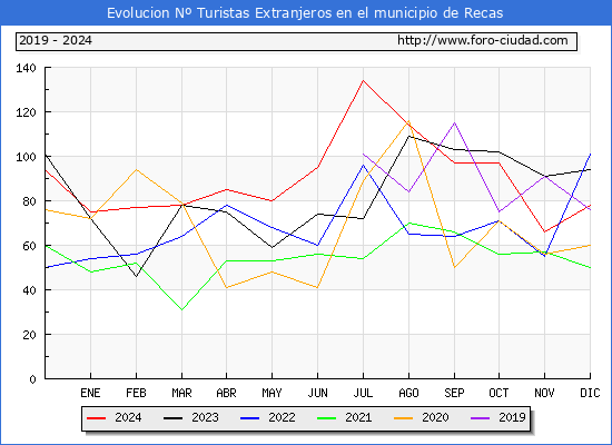 Evolucin Numero de turistas de origen Extranjero en el Municipio de Recas hasta Diciembre del 2024.