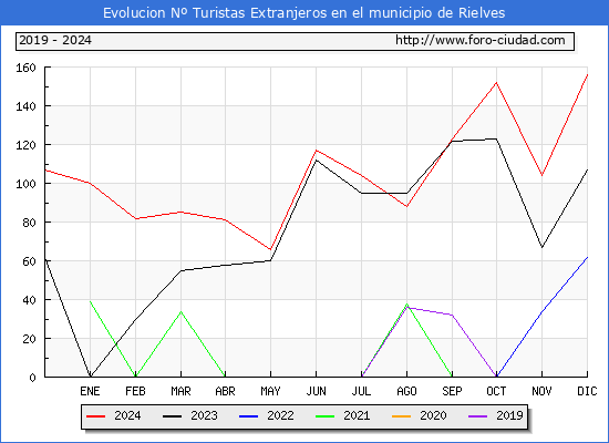 Evolucin Numero de turistas de origen Extranjero en el Municipio de Rielves hasta Diciembre del 2024.